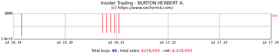 Insider Trading Transactions for BURTON HERBERT A.