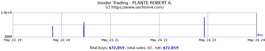 Insider Trading Transactions for PLANTE ROBERT A.