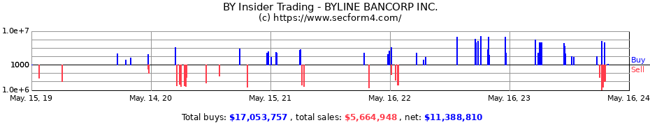 Insider Trading Transactions for BYLINE BANCORP INC.