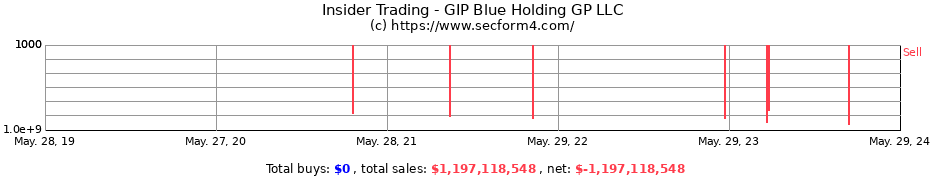 Insider Trading Transactions for GIP Blue Holding GP LLC