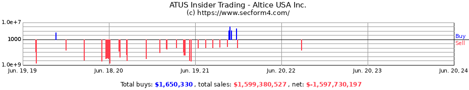 Insider Trading Transactions for Altice USA Inc.