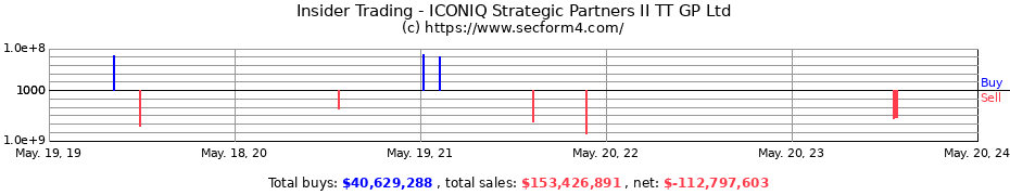 Insider Trading Transactions for ICONIQ Strategic Partners II TT GP Ltd