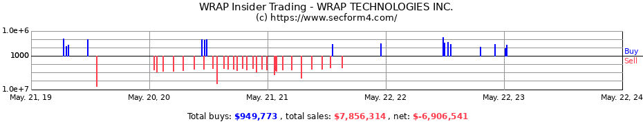 Insider Trading Transactions for WRAP TECHNOLOGIES INC.