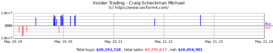 Insider Trading Transactions for Craig-Scheckman Michael