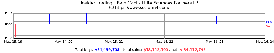 Insider Trading Transactions for Bain Capital Life Sciences Partners LP