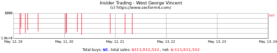 Insider Trading Transactions for West George Vincent