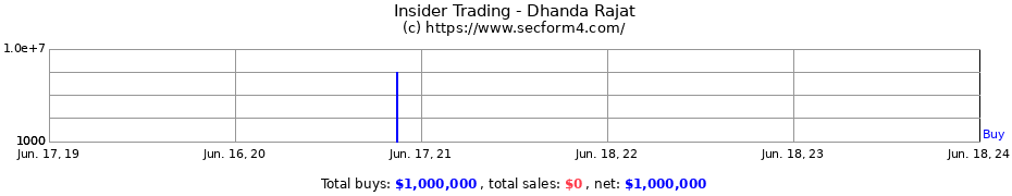Insider Trading Transactions for Dhanda Rajat