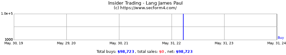 Insider Trading Transactions for Lang James Paul
