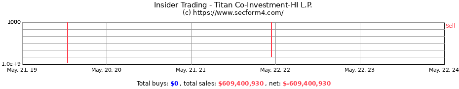 Insider Trading Transactions for Titan Co-Investment-HI L.P.