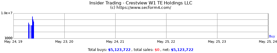 Insider Trading Transactions for Crestview W1 TE Holdings LLC