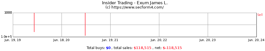 Insider Trading Transactions for Exum James L.