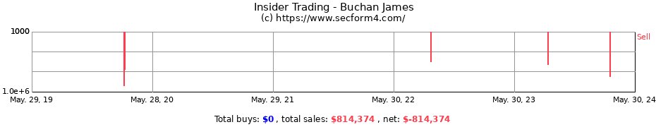 Insider Trading Transactions for Buchan James