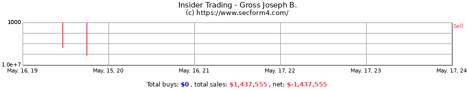 Insider Trading Transactions for Gross Joseph B.