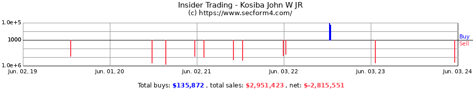 Insider Trading Transactions for Kosiba John W JR