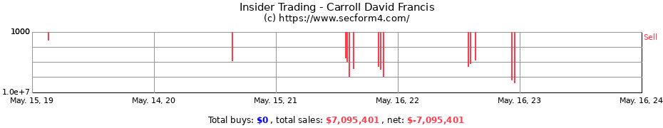 Insider Trading Transactions for Carroll David Francis