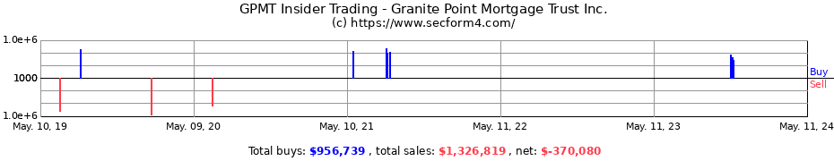 Insider Trading Transactions for Granite Point Mortgage Trust Inc.