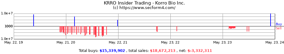 Insider Trading Transactions for Korro Bio Inc.