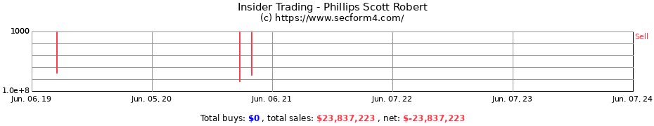 Insider Trading Transactions for Phillips Scott Robert