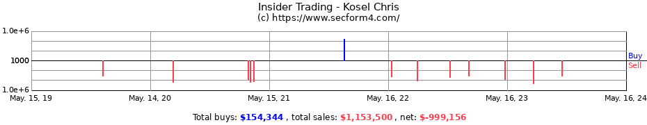 Insider Trading Transactions for Kosel Chris