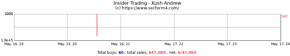 Insider Trading Transactions for Kush Andrew