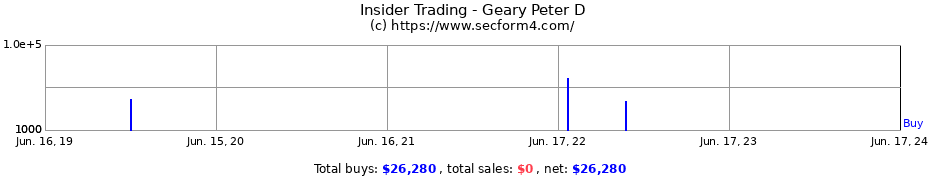 Insider Trading Transactions for Geary Peter D
