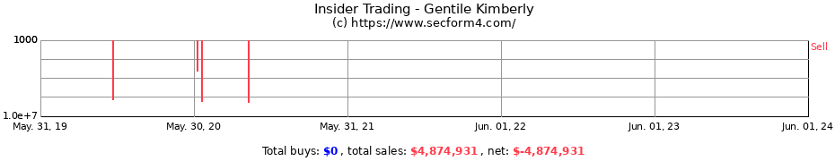 Insider Trading Transactions for Gentile Kimberly
