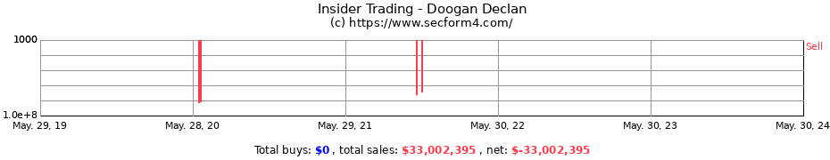 Insider Trading Transactions for Doogan Declan