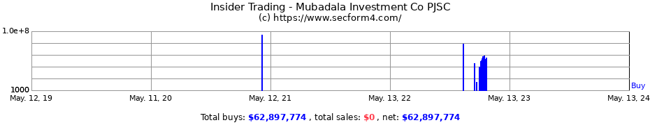 Insider Trading Transactions for Mubadala Investment Co PJSC