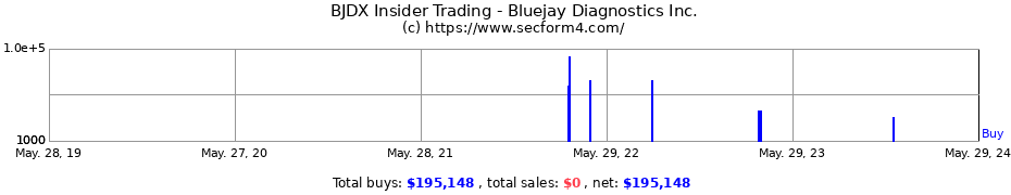 Insider Trading Transactions for Bluejay Diagnostics Inc.