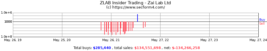 Insider Trading Transactions for Zai Lab Ltd
