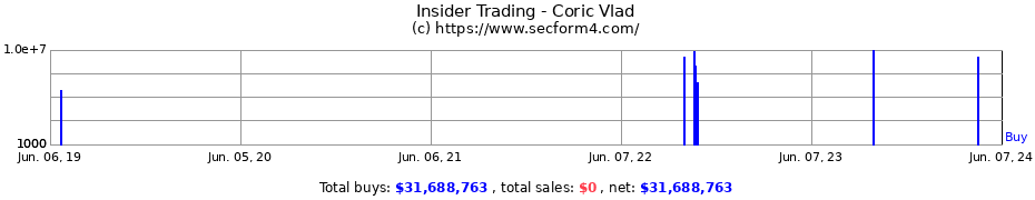 Insider Trading Transactions for Coric Vlad