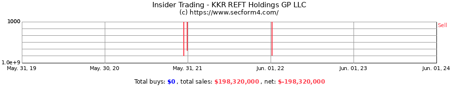 Insider Trading Transactions for KKR REFT Holdings GP LLC