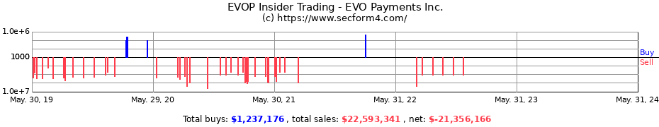 Insider Trading Transactions for EVO Payments Inc.