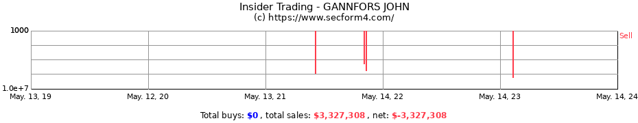 Insider Trading Transactions for GANNFORS JOHN