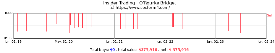 Insider Trading Transactions for O'Rourke Bridget