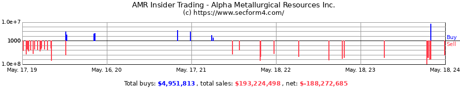 Insider Trading Transactions for Alpha Metallurgical Resources Inc.