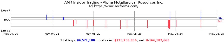 Insider Trading Transactions for Alpha Metallurgical Resources Inc.