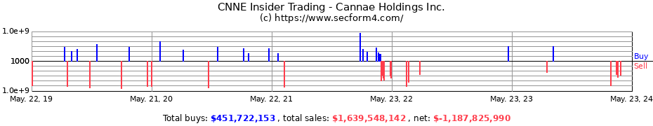 Insider Trading Transactions for Cannae Holdings Inc.