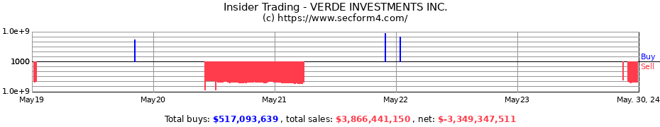 Insider Trading Transactions for VERDE INVESTMENTS INC.