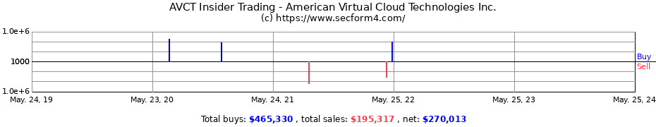 Insider Trading Transactions for American Virtual Cloud Technologies Inc.