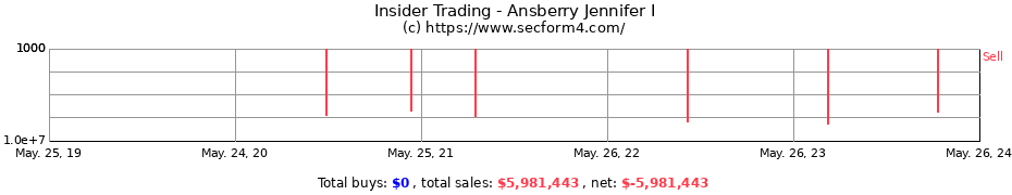 Insider Trading Transactions for Ansberry Jennifer I