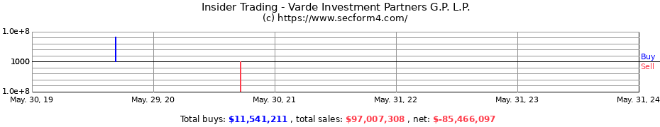 Insider Trading Transactions for Varde Investment Partners G.P. L.P.
