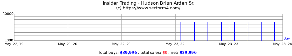Insider Trading Transactions for Hudson Brian Arden Sr.