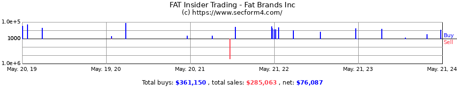 Insider Trading Transactions for Fat Brands Inc