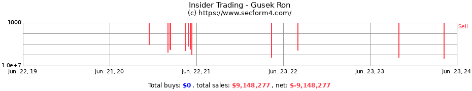 Insider Trading Transactions for Gusek Ron
