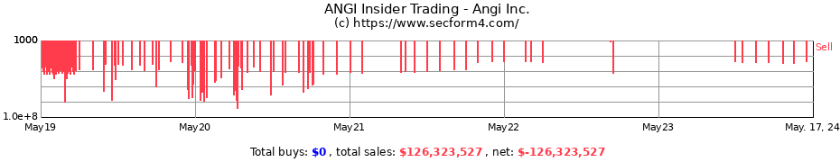 Insider Trading Transactions for Angi Inc.