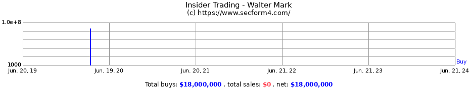 Insider Trading Transactions for Walter Mark