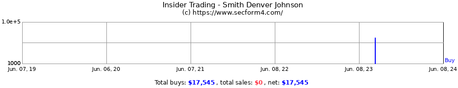 Insider Trading Transactions for Smith Denver Johnson