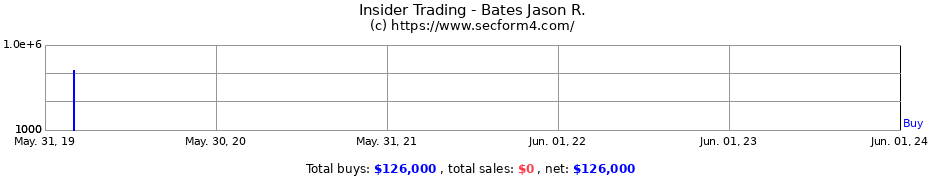 Insider Trading Transactions for Bates Jason R.