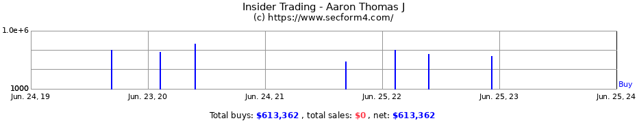 Insider Trading Transactions for Aaron Thomas J